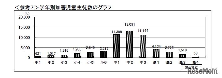 学年別加害児童生徒数
