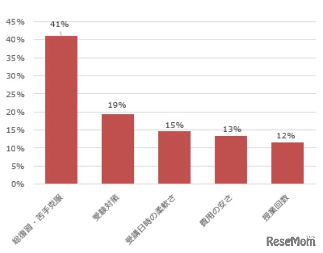 夏期講習に求める内容