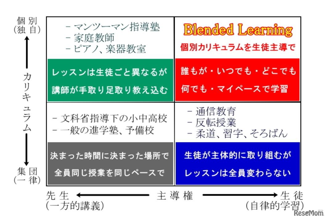 （画像1）BLほか教育法ポジショニングマップ