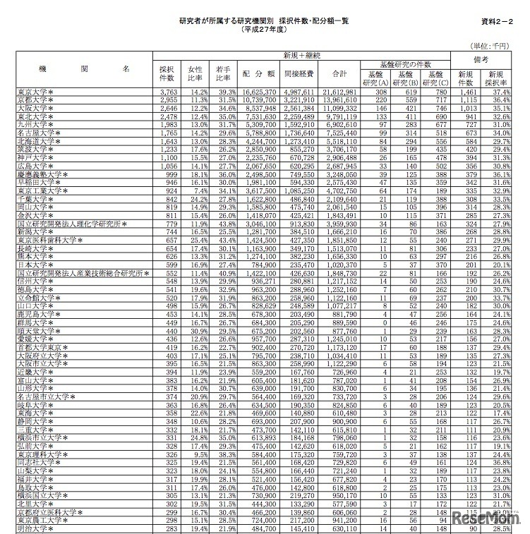 研究者が所属する研究機関別　採択件数・配分額一覧