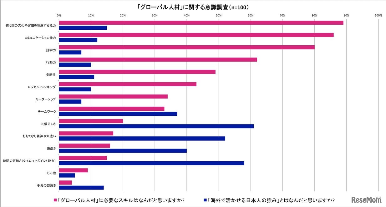 「グローバル人材に必要なスキル」と「日本人の強み」