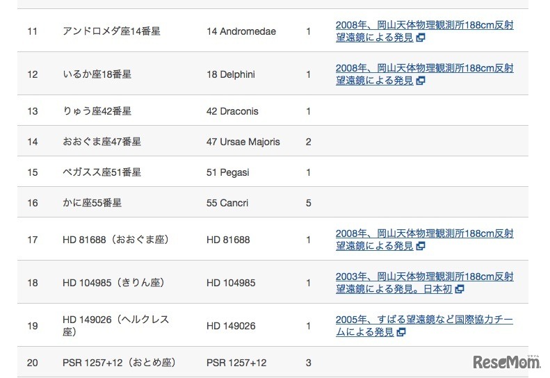 命名の対象となっている惑星系一覧（c）国立天文台