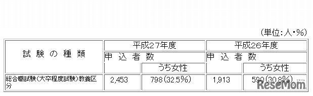 総合職試験（大卒程度試験）教養区分