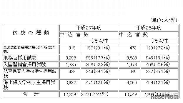 専門職試験（高卒程度、5種類）