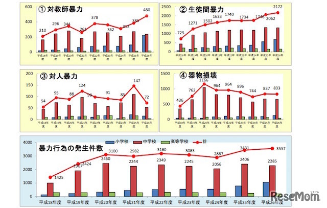 【千葉県】暴力行為件数の推移