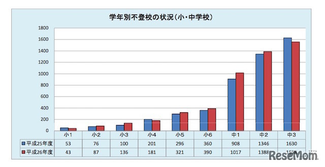 【千葉県】公立小・中学校の不登校児童生徒数の推移