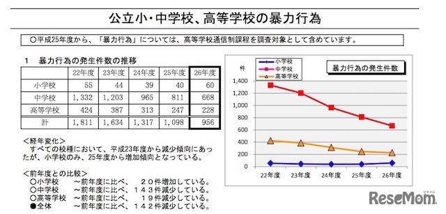 【北海道】暴力行為件数の推移