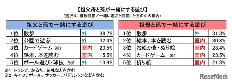 祖父母が孫と一緒にする遊び