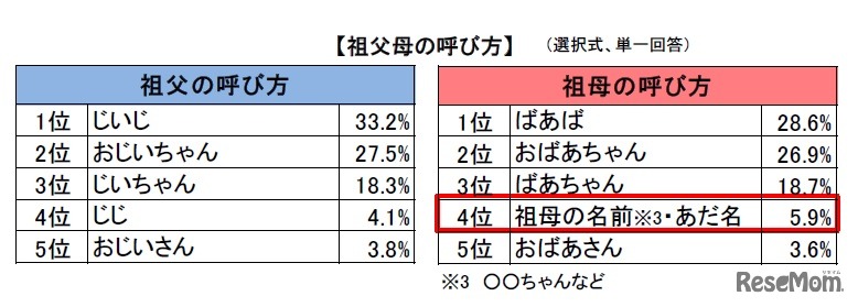 祖父母の呼び方