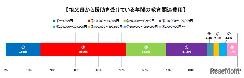 祖父母から援助を受けている年間の教育関連費用