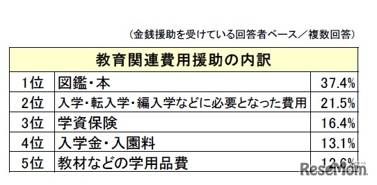 教育関連費用援助の内訳