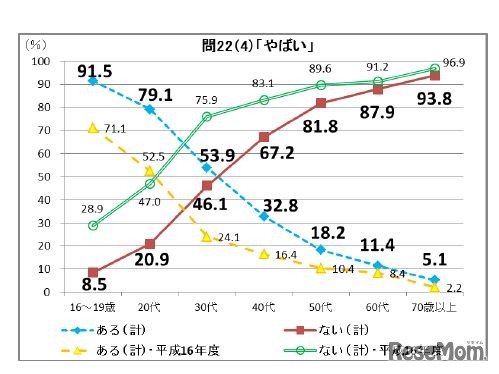 「やばい」の使用頻度