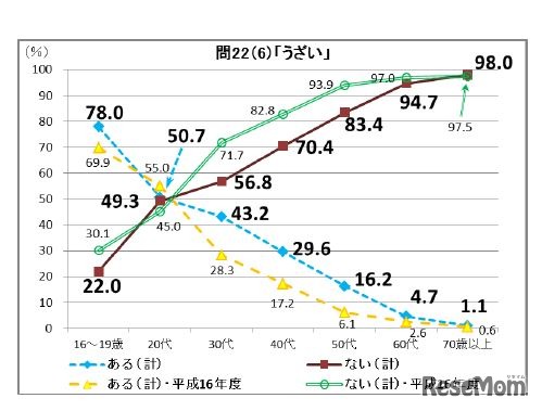 「うざい」の使用頻度