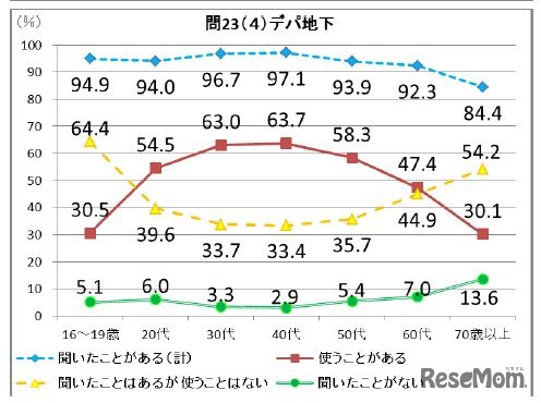 「デパ地下」の認知度と使用頻度