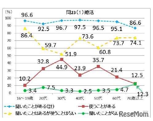 「婚活」の認知度と使用頻度