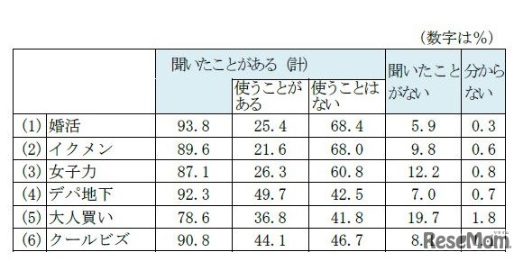 聞いたことのある言い方か、使うことのある言い方か