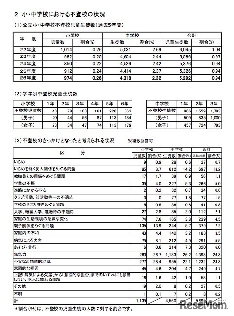 埼玉県　小中学校における不登校の状況