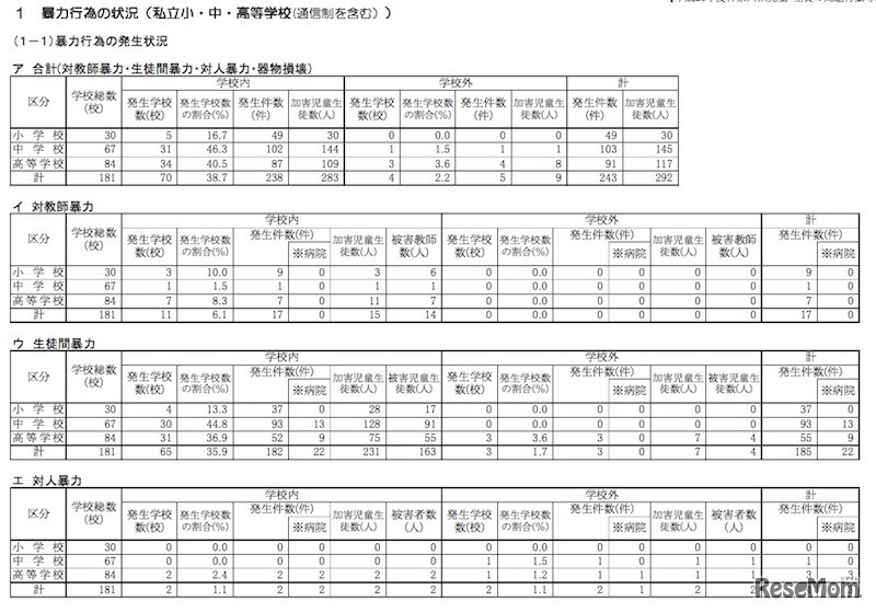 神奈川県の私立学校の暴力行為の発生状況