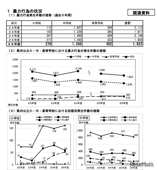 埼玉県の暴力行為の発生状況