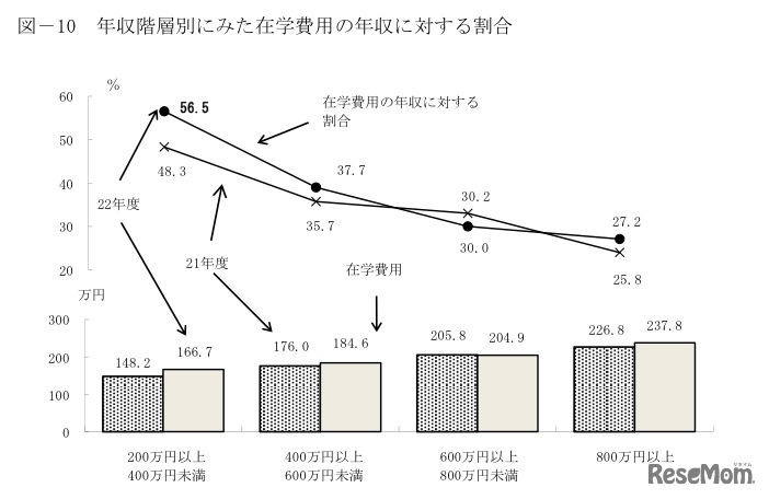 年収階層別にみた在学費用の年収に対する割合