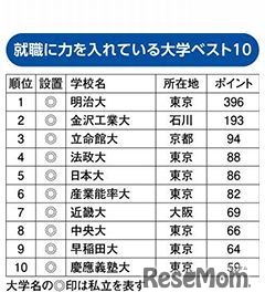 就職に力を入れている大学ランキング2015