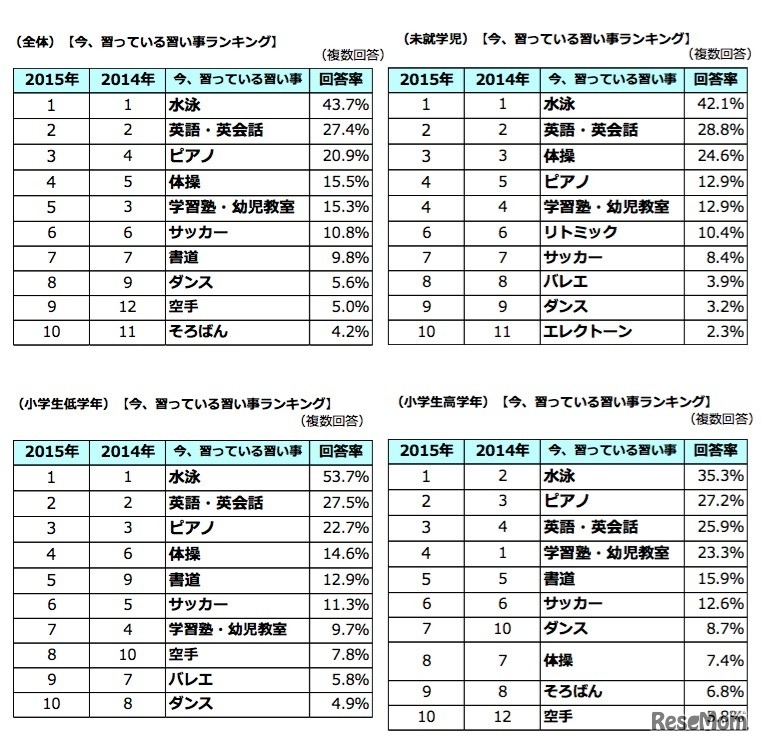 今、習っている習い事ランキング