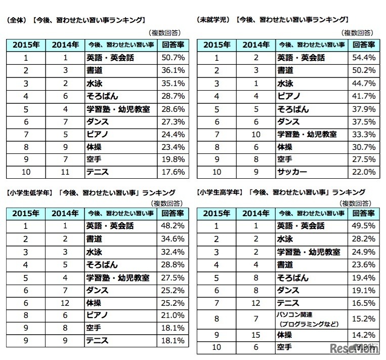 今後、習わせたい習い事ランキング