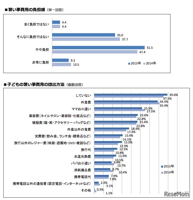 習い事費用の負担感、捻出方法