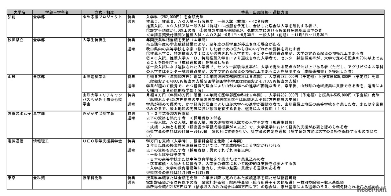 給費生・特待生・奨学生入試を実施している大学（国公立大）一部