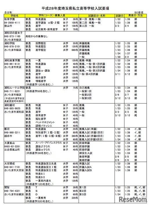 埼玉県私立高等学校入試要項（一部）