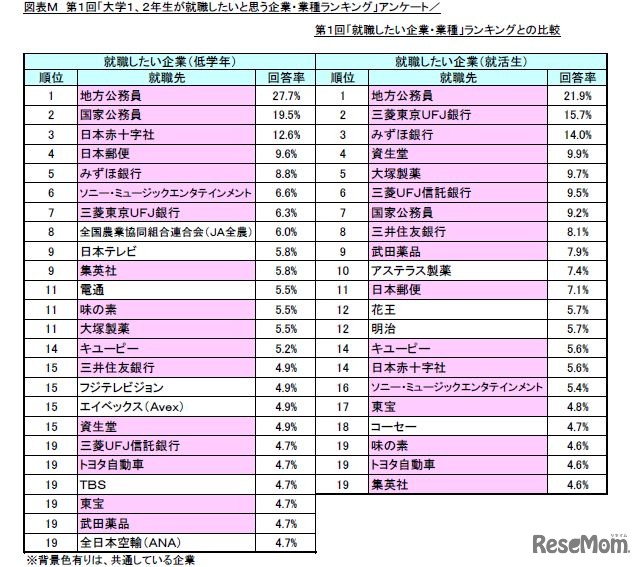就職したいと思う企業・業種ランキング、就活生との比較