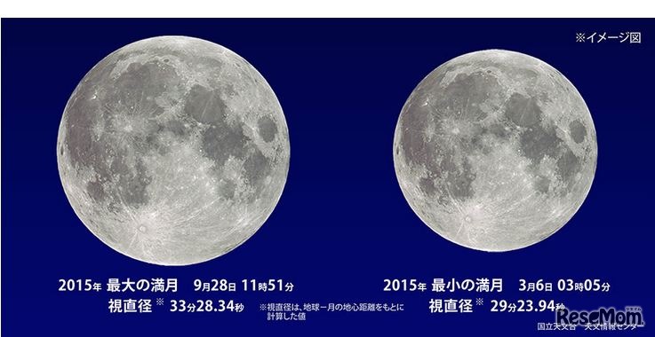 2015年最大の満月と最小の満月　(c) 国立天文台