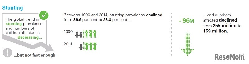 1990年と2014年の比較・発育阻害