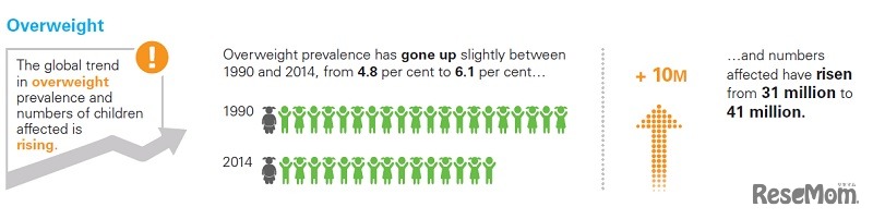 1990年と2014年の比較・過体重