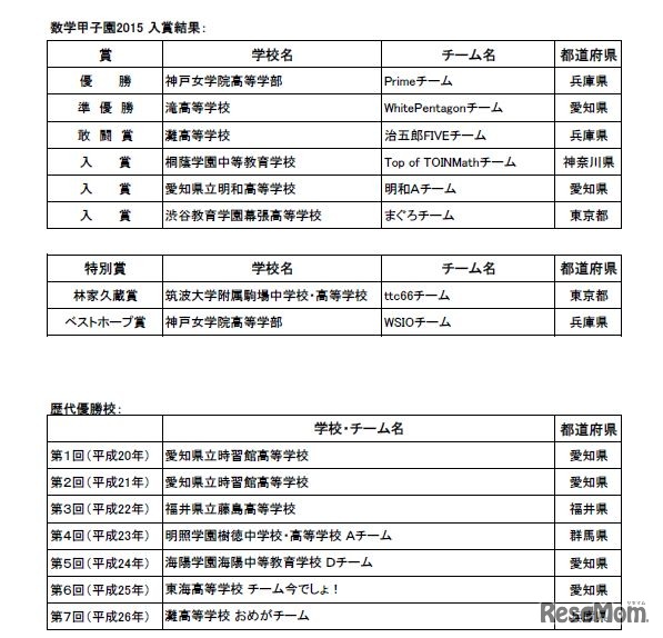 「数学甲子園2015」入賞結果と歴代優勝校