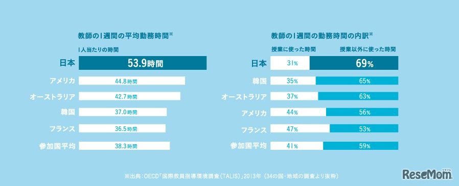OECD「国際教員指導環境調査」2013