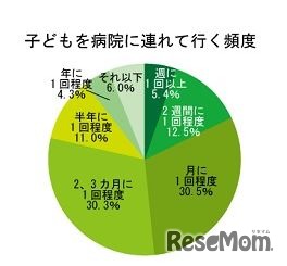 子どもを病院に連れて行く頻度