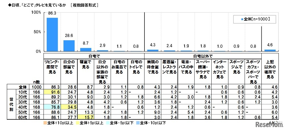 日頃、「どこで」テレビを見ているか