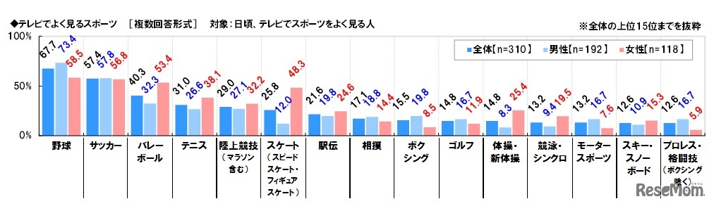 テレビでよく見るスポーツ