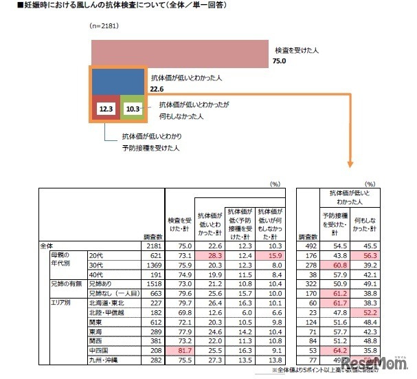 妊娠時の風しんの抗体検査