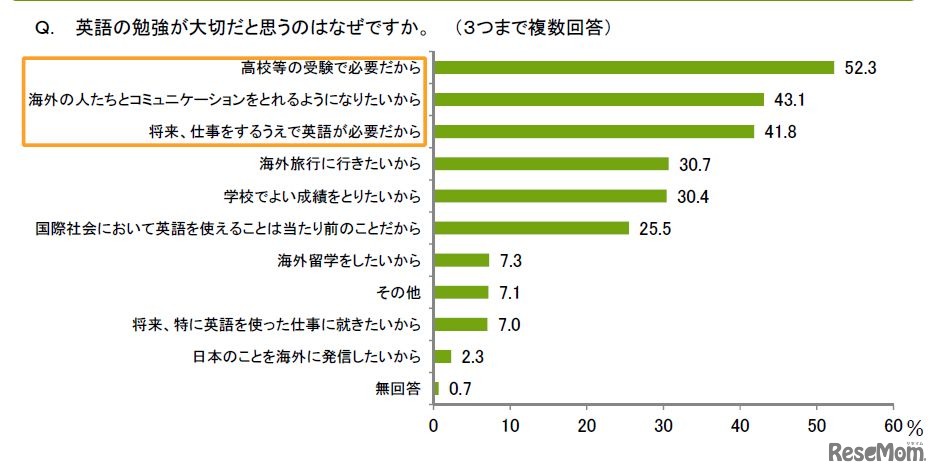 英語の勉強が大切だと思うのはなぜですか（中学2年）