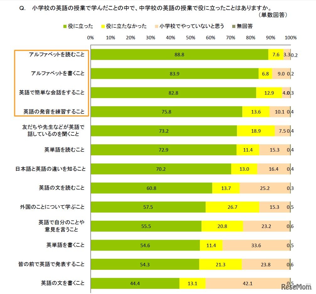 小学校の英語の授業で学んだことの中で、中学校の英語の授業で役に立ったことはありますか