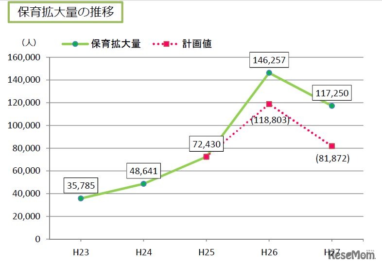 保育拡大量の推移
