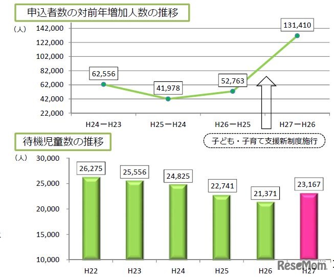 申込者数の対前年増加人数の推移と待機児童数の推移