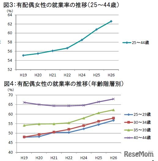 有配偶女性の就業率の推移