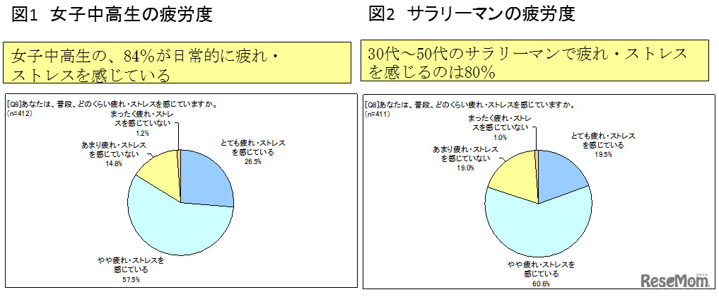女子中高生とサラリーマンの疲労度