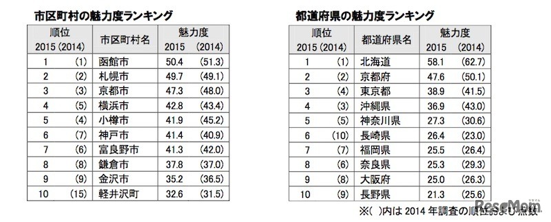 市区町村・都道府県の魅力度ランキング
