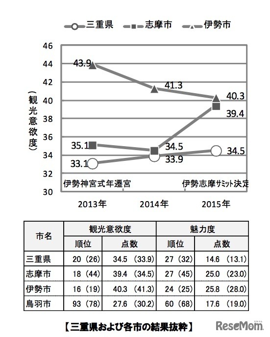 三重県および各市の結果抜粋