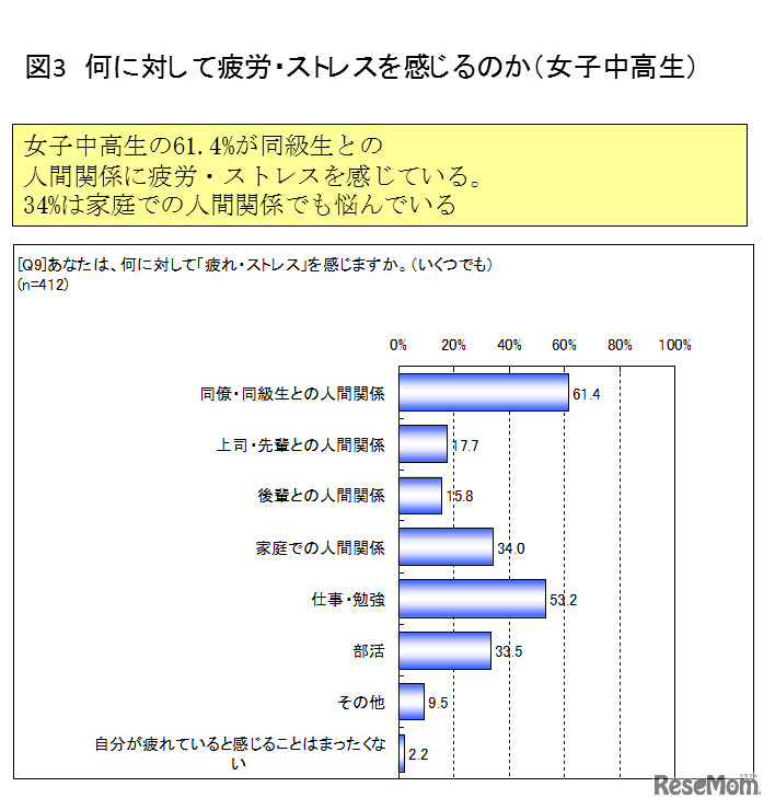 何に対して疲労・ストレスを感じるのか（女子中高生）