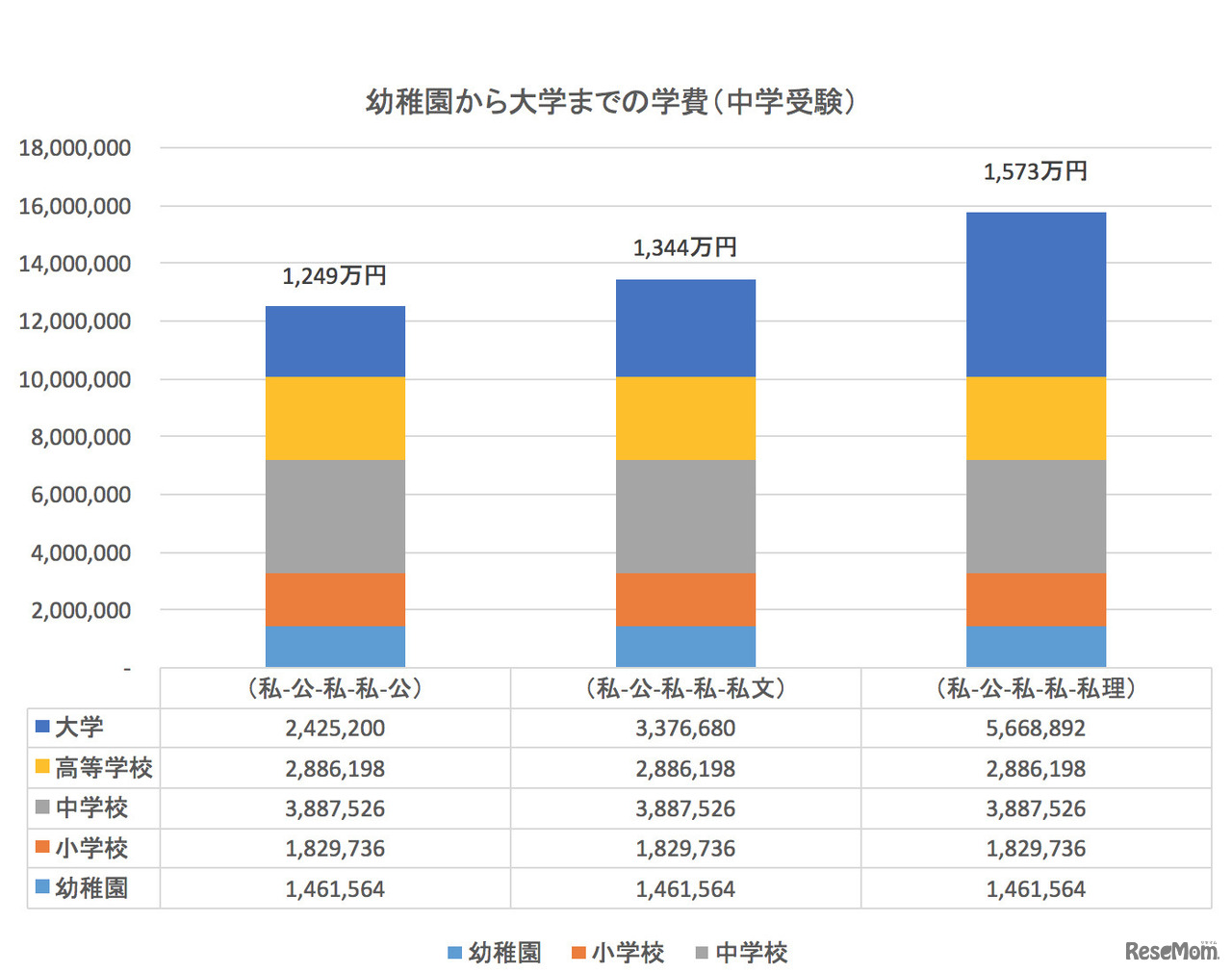 中学から私立（中学受験）の場合の学費